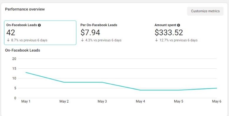 Meta Ads Manager: 42 on-Facebook leads