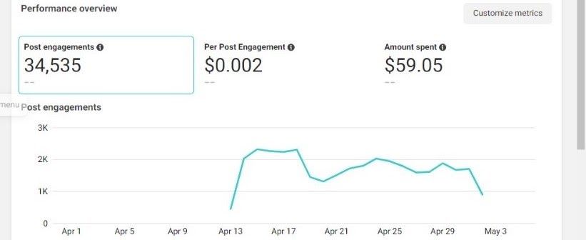Meta Ads Manager: 34,535 post engagements