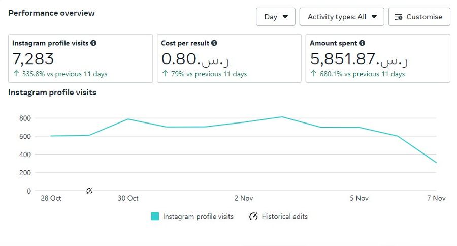 Meta Ads Manager: 7,283 Instagram profile visits
