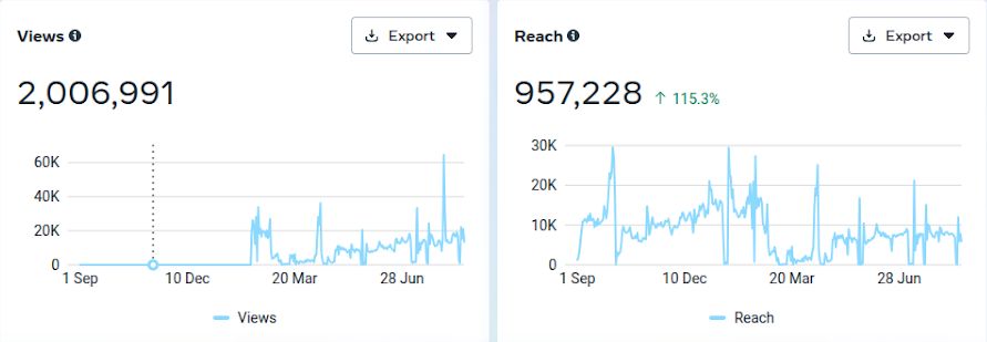 Meta Business Suite chart: 2,006,991 views and 957,228 reach