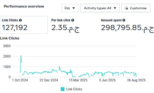 Meta Ads Manager: 127,192 link clicks